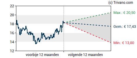 Grafiek Home Invest Belgium