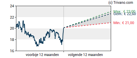Grafiek Nieuwe Steen Investments