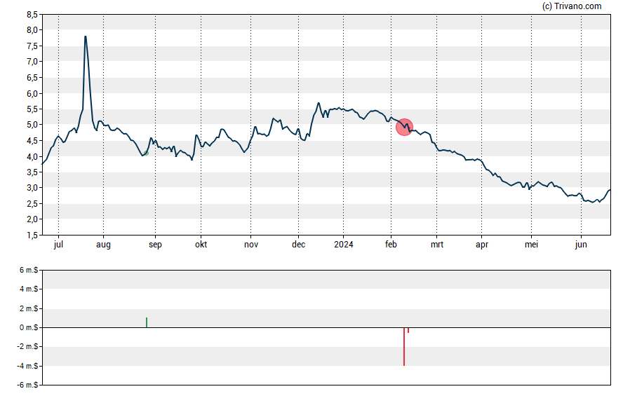 Grafiek Sirius XM Holdings Inc