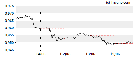Grafiek EUR/CHF