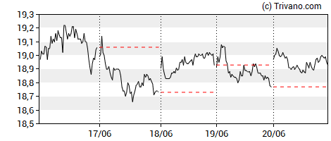 Grafiek Flow Traders