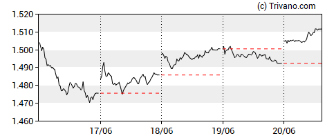 Grafiek Euronext 100