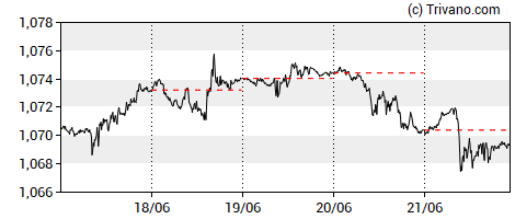Grafiek EUR/USD
