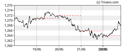 Grafiek GBP/USD