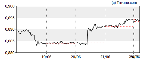 Grafiek USD/CHF