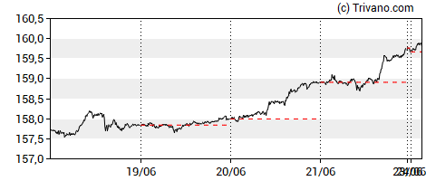 Grafiek USD/JPY