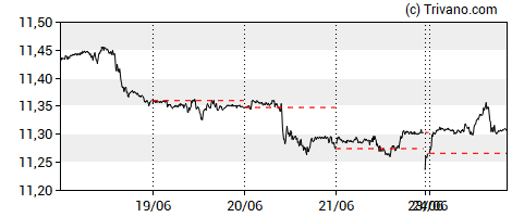 Grafiek EUR/NOK