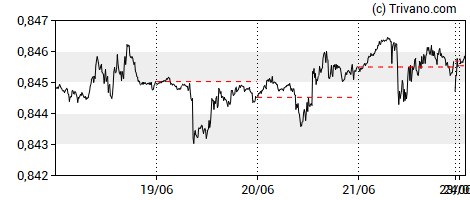 Grafiek EUR/GBP