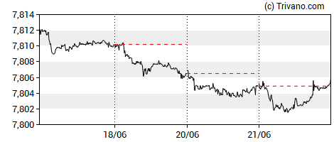 Grafiek USD/HKD