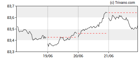 Grafiek USD/INR