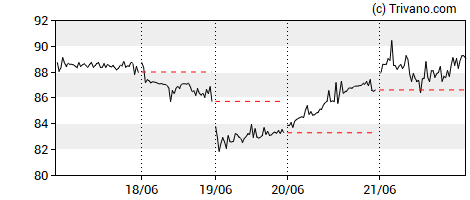 Grafiek USD/RUB