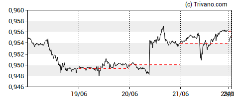 Grafiek EUR/CHF