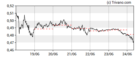Grafiek XRP/USD