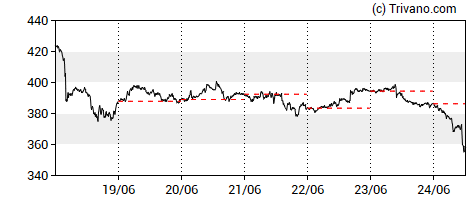 Grafiek BCH/USD