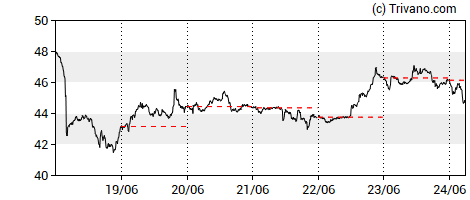 Grafiek BSV/USD