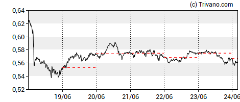 Grafiek EOS/USD