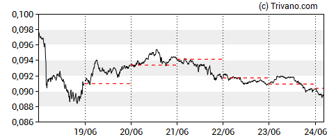Grafiek XLM/USD