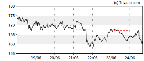 Grafiek XMR/USD