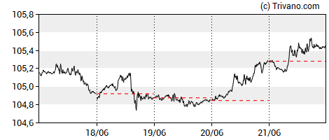 Grafiek U.S. Dollar Index