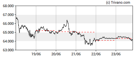 Grafiek BTC/USD