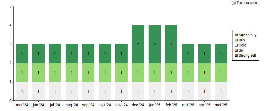 Grafiek Compagnie Immobilière de Belgique