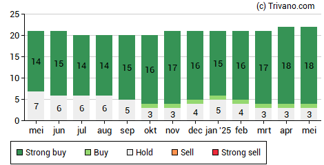 Grafiek Anheuser-Busch InBev