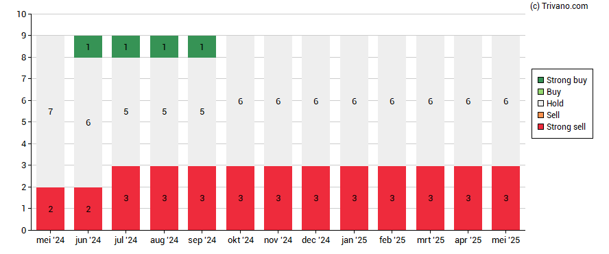 Grafiek PostNL