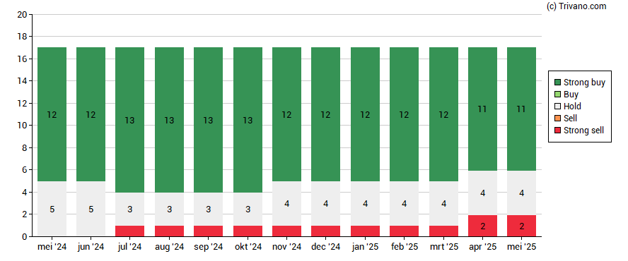 Grafiek Euronext N.V.