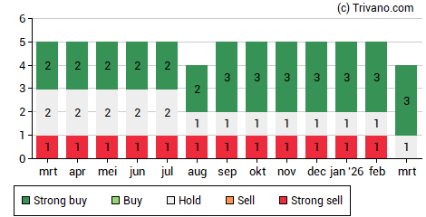 Grafiek CMB.Tech (ex Euronav)