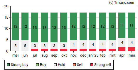 Grafiek Euronext N.V.