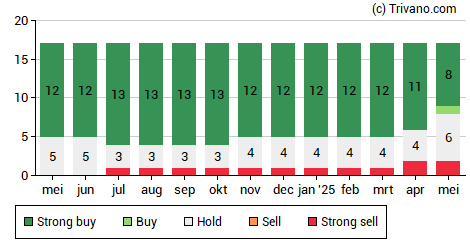 Grafiek Euronext N.V.