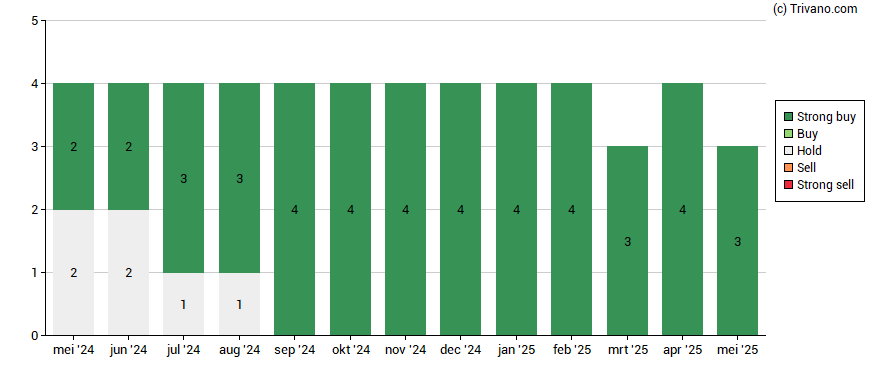 Grafiek Sif Holding