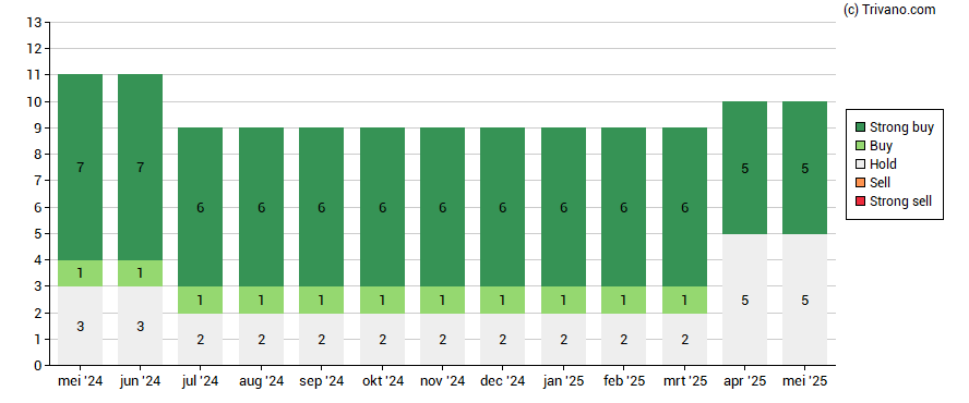 Grafiek Basic-Fit