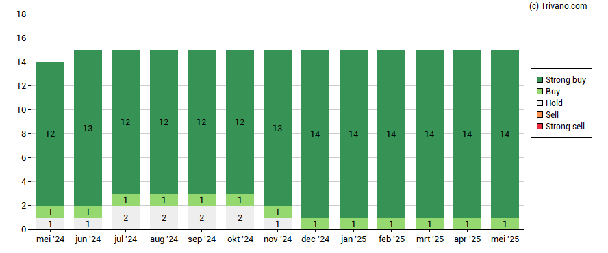 Grafiek ASR Nederland