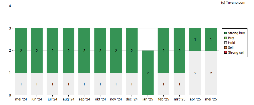 Grafiek Ekopak NV