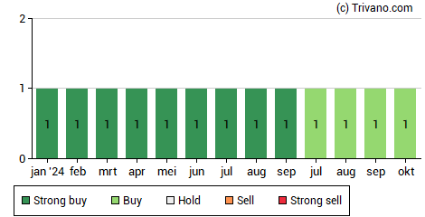 Grafiek Heineken Holding