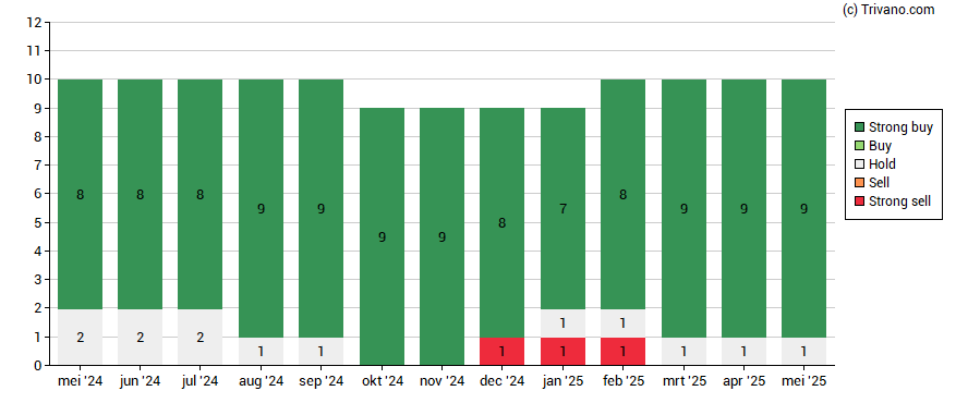 Grafiek Allfunds Group Plc