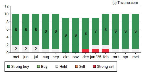 Grafiek Allfunds Group Plc