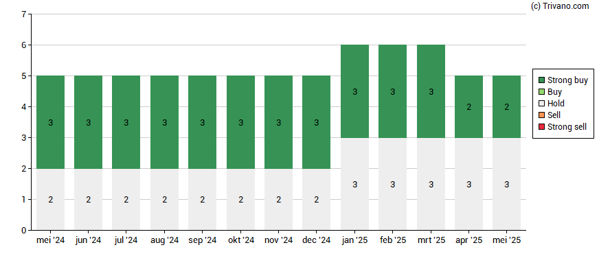 Grafiek Bekaert