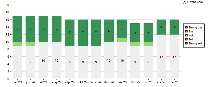 Grafiek KPN Koninklijke