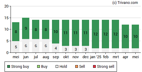 Grafiek Azelis Group NV