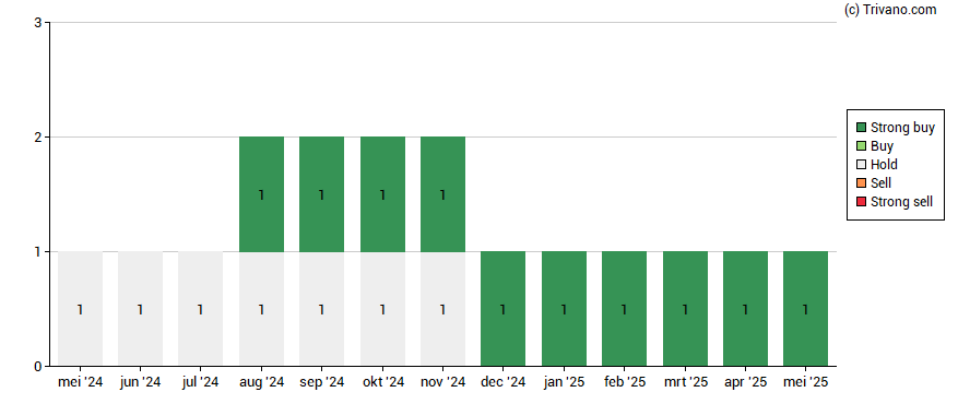 Grafiek Benevolent AI