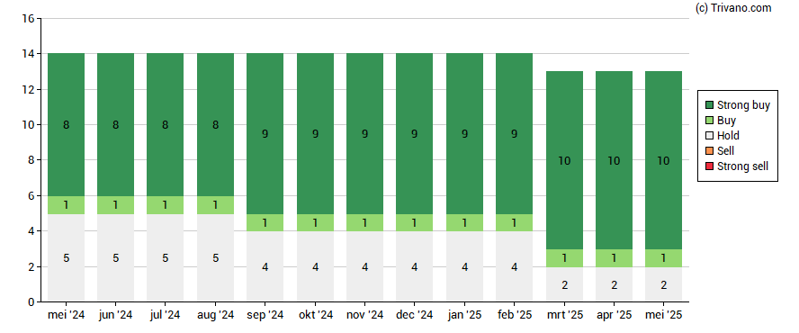 Grafiek RELX plc