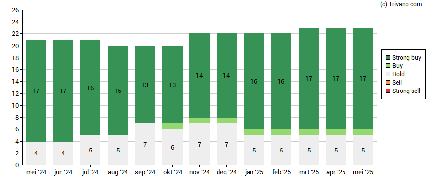 Grafiek Shell plc