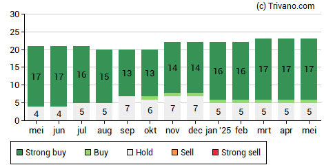 Grafiek Shell plc