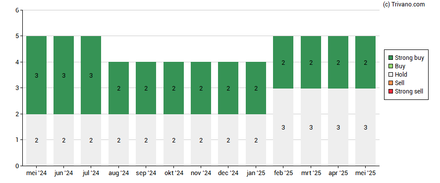 Grafiek Vopak Koninklijke