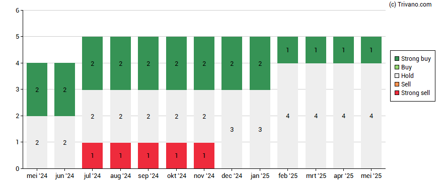 Grafiek Wereldhave