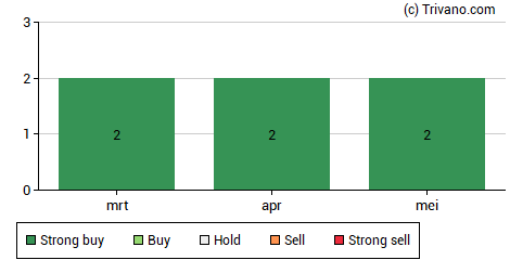 Grafiek Ferrari Group plc