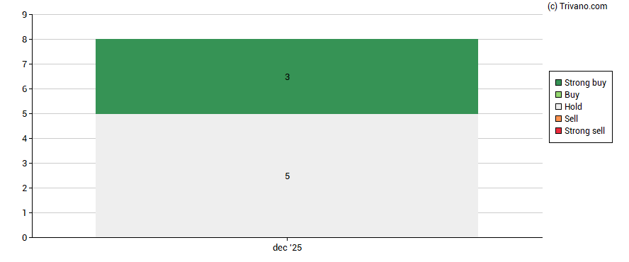 Grafiek The Magnum Ice Cream Company
