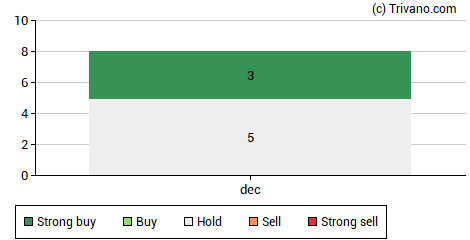 Grafiek The Magnum Ice Cream Company